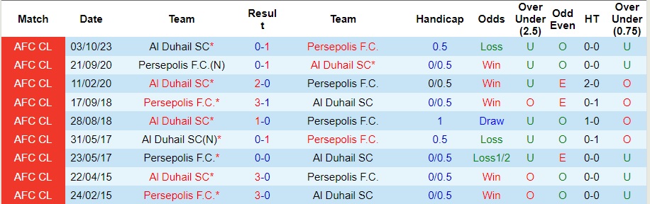 Nhận định Persepolis vs Al Duhail SC, vòng bảng cúp C1 châu Á 23h00 ngày 5/12/2023  - Ảnh 3