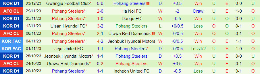Nhận định Wuhan Three Towns vs Pohang Steelers, vòng bảng cúp C1 châu Á 19h00 ngày 6/12/2023 - Ảnh 1