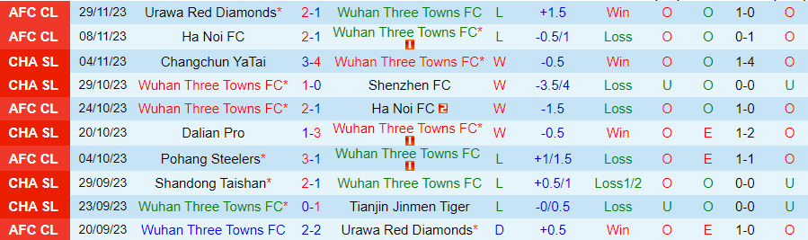Nhận định Wuhan Three Towns vs Pohang Steelers, vòng bảng cúp C1 châu Á 19h00 ngày 6/12/2023 - Ảnh 2