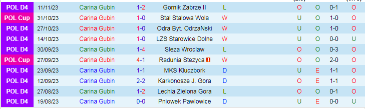 Nhận định Carina Gubin vs Piast Gliwice, vòng 1/8 Cúp Quốc gia Ba Lan 18h00 ngày 7/12/2023 - Ảnh 1
