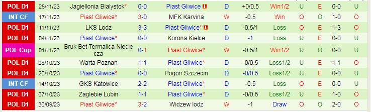 Nhận định Carina Gubin vs Piast Gliwice, vòng 1/8 Cúp Quốc gia Ba Lan 18h00 ngày 7/12/2023 - Ảnh 2