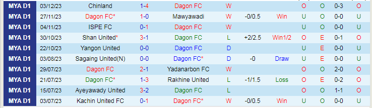 Nhận định Dagon vs Hantharwady United, vòng 16 VĐQG Myanmar 16h30 ngày 7/12/2023 - Ảnh 1