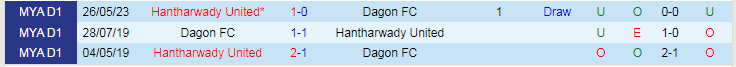 Nhận định Dagon vs Hantharwady United, vòng 16 VĐQG Myanmar 16h30 ngày 7/12/2023 - Ảnh 3