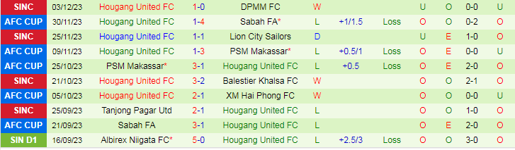 Nhận định DPMM FC vs Hougang United, vòng bán kết Cúp quốc gia Indonesia 18h45 ngày 6/12/2023 - Ảnh 2