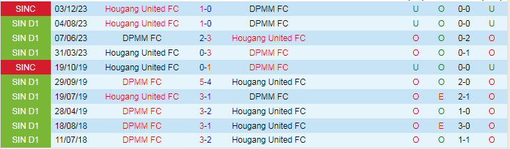 Nhận định DPMM FC vs Hougang United, vòng bán kết Cúp quốc gia Indonesia 18h45 ngày 6/12/2023 - Ảnh 3