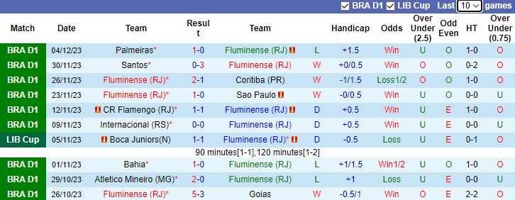 Nhận định Fluminense vs Gremio, vòng 38 VĐQG Brazil 7h30 ngày 7/12/2023  - Ảnh 1
