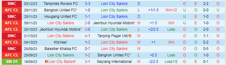 Nhận định Lion City vs Tampines Rovers, vòng bán kết Cúp Quốc gia Singapore 18h45 ngày 6/12/2023 - Ảnh 1
