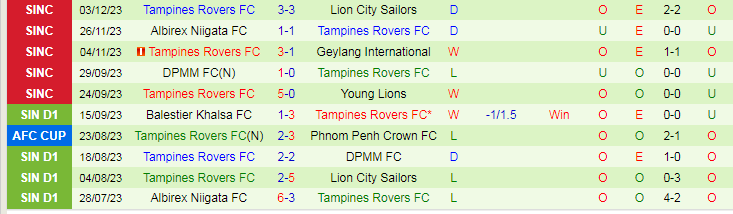 Nhận định Lion City vs Tampines Rovers, vòng bán kết Cúp Quốc gia Singapore 18h45 ngày 6/12/2023 - Ảnh 2