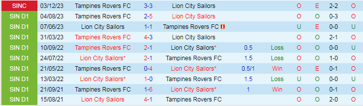 Nhận định Lion City vs Tampines Rovers, vòng bán kết Cúp Quốc gia Singapore 18h45 ngày 6/12/2023 - Ảnh 3