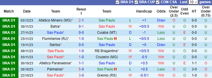 Nhận định Sao Paulo vs Flamengo, vòng 38 VĐQG Brazil 7h30 ngày 7/12/2023  - Ảnh 1