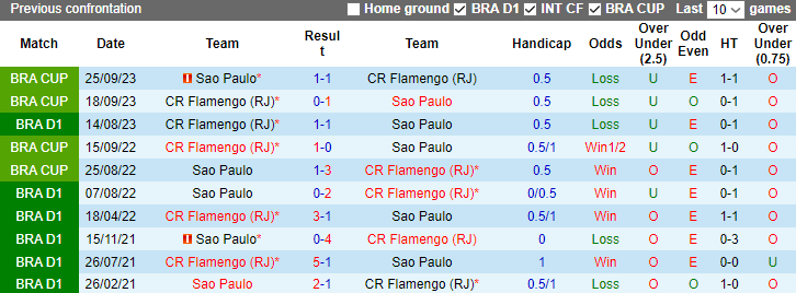 Nhận định Sao Paulo vs Flamengo, vòng 38 VĐQG Brazil 7h30 ngày 7/12/2023  - Ảnh 3