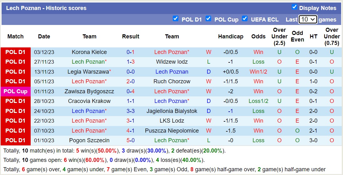 Nhận định Arka Gdynia vs Lech Poznan, vòng 3 Cúp quốc gia Ba Lan 3h00 ngày 8/12/2023 - Ảnh 2