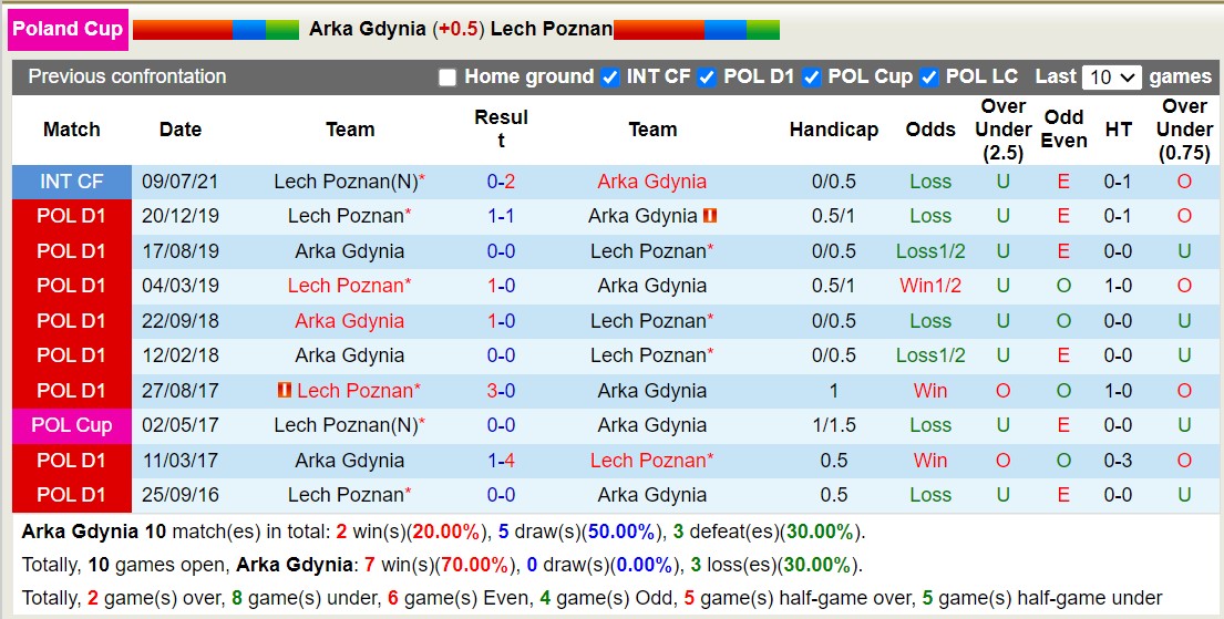 Nhận định Arka Gdynia vs Lech Poznan, vòng 3 Cúp quốc gia Ba Lan 3h00 ngày 8/12/2023 - Ảnh 3