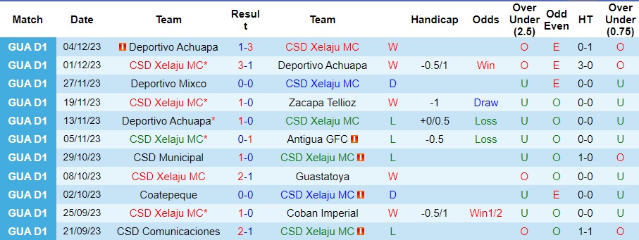 Nhận định CSD Xelaju vs Comunicaciones, vòng 19 VĐQG Guatemala 09h30 ngày 8/12/2023  - Ảnh 1