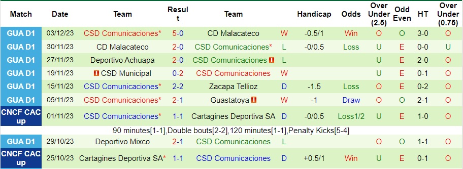 Nhận định CSD Xelaju vs Comunicaciones, vòng 19 VĐQG Guatemala 09h30 ngày 8/12/2023  - Ảnh 2