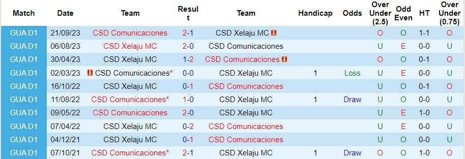 Nhận định CSD Xelaju vs Comunicaciones, vòng 19 VĐQG Guatemala 09h30 ngày 8/12/2023  - Ảnh 3