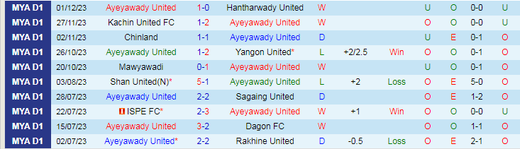 Nhận định dự đoán Ayeyawady United vs Yadanarbon, lúc 16h30 ngày 8/12/2023 - Ảnh 1