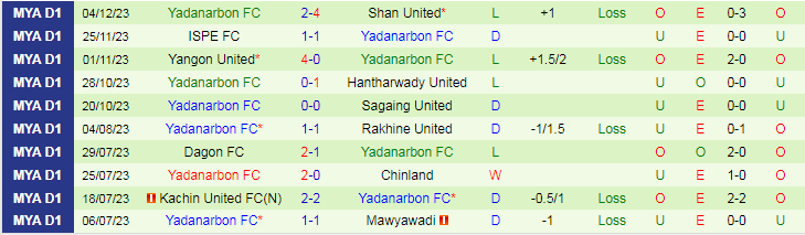 Nhận định dự đoán Ayeyawady United vs Yadanarbon, lúc 16h30 ngày 8/12/2023 - Ảnh 2