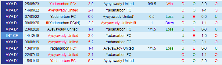 Nhận định dự đoán Ayeyawady United vs Yadanarbon, lúc 16h30 ngày 8/12/2023 - Ảnh 3