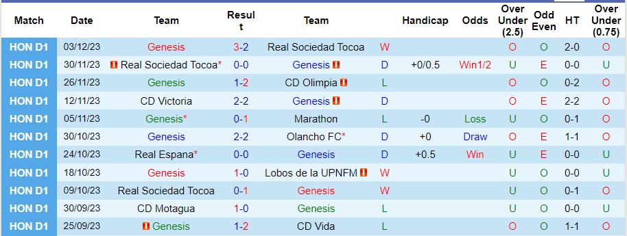 Nhận định Genesis vs CD Olimpia, vòng 21 VĐQG Honduras 08h00 ngày 8/12/2023  - Ảnh 1
