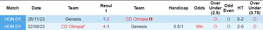 Nhận định Genesis vs CD Olimpia, vòng 21 VĐQG Honduras 08h00 ngày 8/12/2023  - Ảnh 3