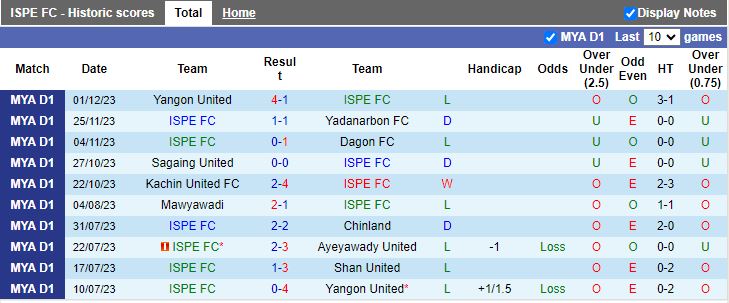 Nhận định ISPE FC vs Rakhine United, vòng 21 VĐQG Myanmar 16h00 ngày 7/12/2023 - Ảnh 1