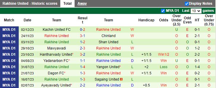 Nhận định ISPE FC vs Rakhine United, vòng 21 VĐQG Myanmar 16h00 ngày 7/12/2023 - Ảnh 2