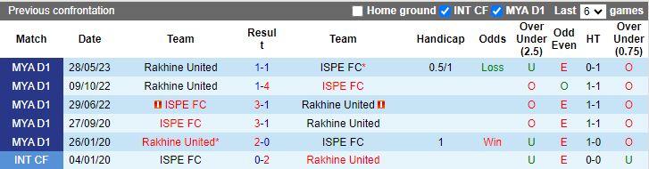 Nhận định ISPE FC vs Rakhine United, vòng 21 VĐQG Myanmar 16h00 ngày 7/12/2023 - Ảnh 3