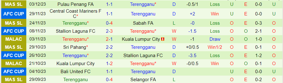 Nhận định dự đoán Johor Darul Takzim vs Terengganu, lúc 20h00 ngày 8/12/2023 - Ảnh 1