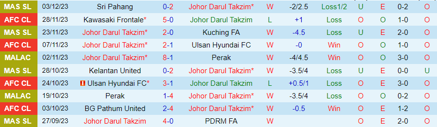 Nhận định dự đoán Johor Darul Takzim vs Terengganu, lúc 20h00 ngày 8/12/2023 - Ảnh 2