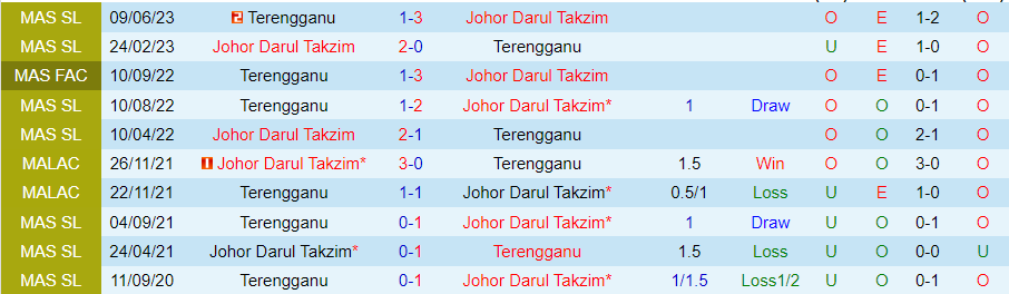 Nhận định dự đoán Johor Darul Takzim vs Terengganu, lúc 20h00 ngày 8/12/2023 - Ảnh 3