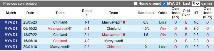 Nhận định dự đoán Mawyawadi vs Chinland, lúc 16h00 ngày 8/12/2023 - Ảnh 3