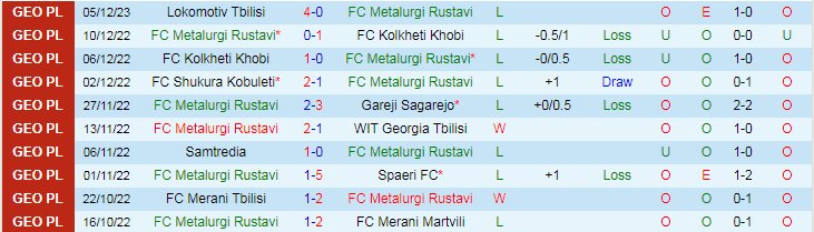 Nhận định dự đoán Metalurgi Rustavi vs Lokomotiv Tbilisi, lúc 16h00 ngày 9/12/2023 - Ảnh 1