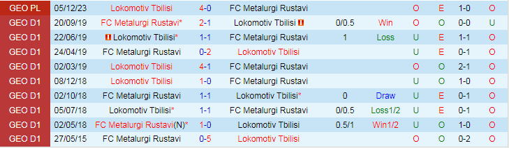 Nhận định dự đoán Metalurgi Rustavi vs Lokomotiv Tbilisi, lúc 16h00 ngày 9/12/2023 - Ảnh 3