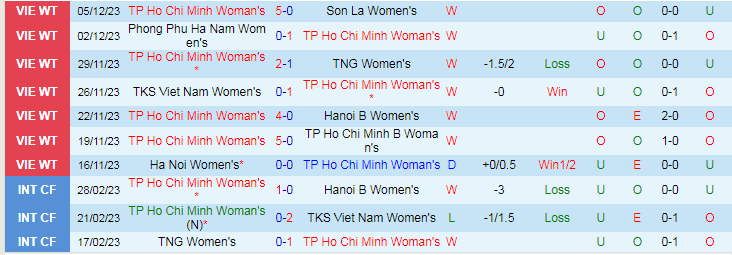 Nhận định dự đoán Nữ TPHCM vs Nữ Hà Nội, lúc 17h00 ngày 9/12/2023 - Ảnh 1