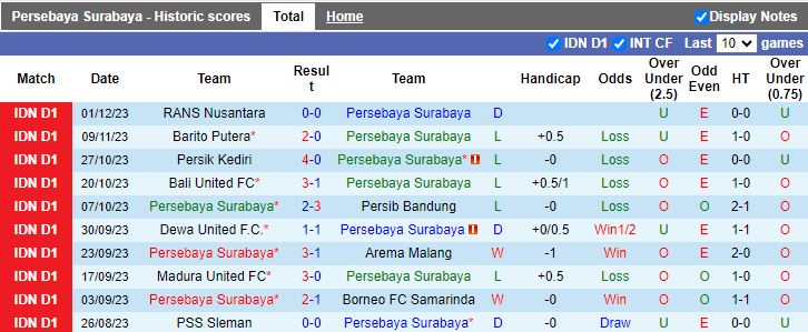 Nhận định dự đoán Persebaya Surabaya vs Persija Jakarta, lúc 15h00 ngày 9/12/2023 - Ảnh 1