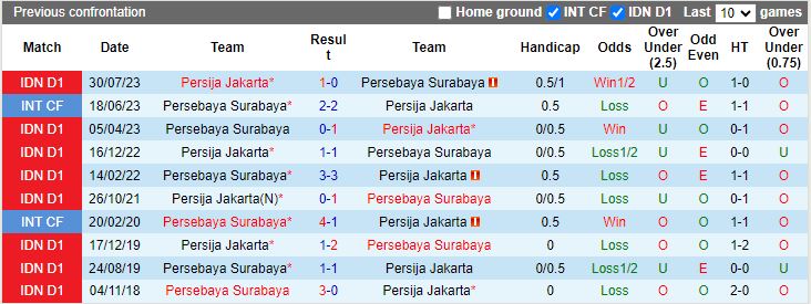 Nhận định dự đoán Persebaya Surabaya vs Persija Jakarta, lúc 15h00 ngày 9/12/2023 - Ảnh 3