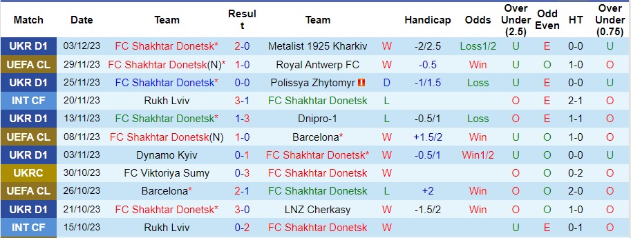 Nhận định dự đoán Shakhtar Donetsk vs Veres Rivne, lúc 22h00 ngày 8/12/2023  - Ảnh 1
