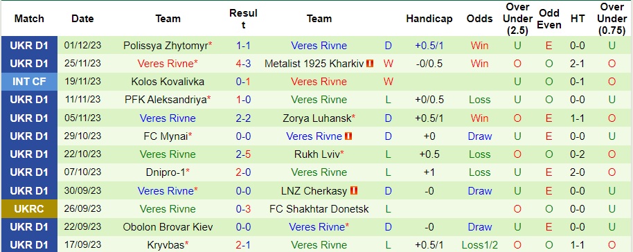 Nhận định dự đoán Shakhtar Donetsk vs Veres Rivne, lúc 22h00 ngày 8/12/2023  - Ảnh 2