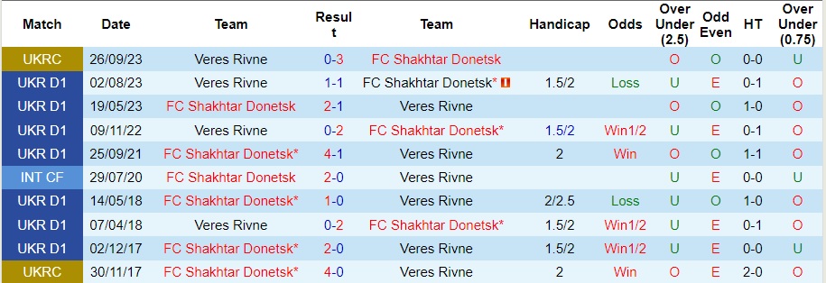 Nhận định dự đoán Shakhtar Donetsk vs Veres Rivne, lúc 22h00 ngày 8/12/2023  - Ảnh 3