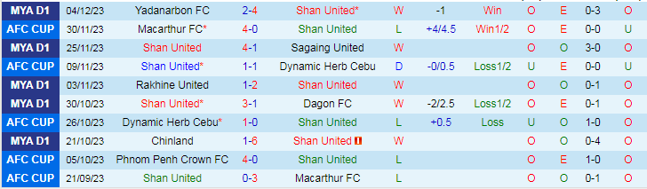 Nhận định dự đoán Shan United vs Kachin United, lúc 16h30 ngày 9/12/2023 - Ảnh 1