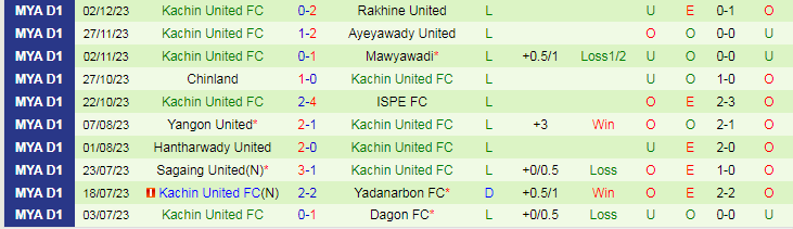 Nhận định dự đoán Shan United vs Kachin United, lúc 16h30 ngày 9/12/2023 - Ảnh 2