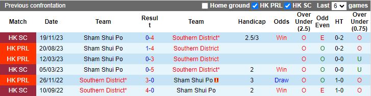 Nhận định dự đoán Southern District vs Sham Shui Po, lúc 14h00 ngày 9/12/2023 - Ảnh 3
