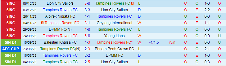 Nhận định dự đoán Tampines Rovers vs DPMM, lúc 16h00 ngày 9/12/2023 - Ảnh 1