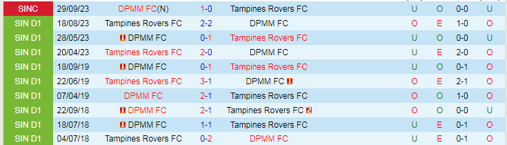 Nhận định dự đoán Tampines Rovers vs DPMM, lúc 16h00 ngày 9/12/2023 - Ảnh 3