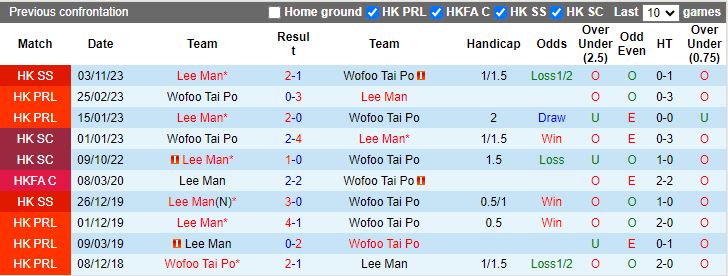 Nhận định dự đoán Wofoo Tai Po vs Lee Man, lúc 14h00 ngày 10/12/2023 - Ảnh 3