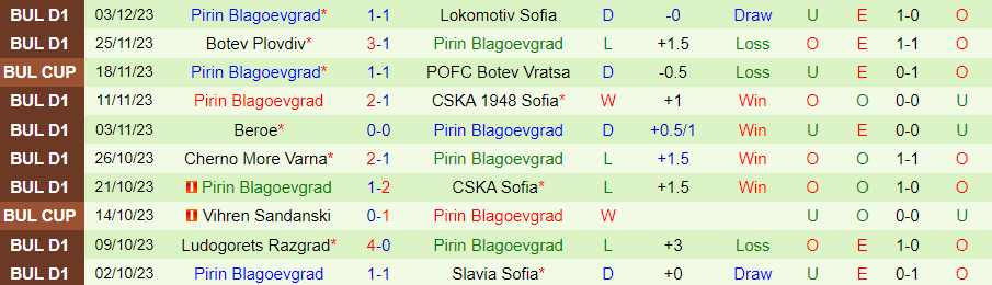 Nhận định dự đoán Lokomotiv Plovdiv vs Pirin Blagoevgrad, lúc 20h00 ngày 11/12/2023 - Ảnh 1