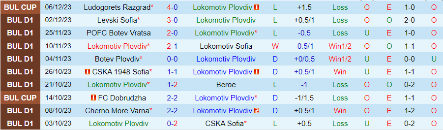 Nhận định dự đoán Lokomotiv Plovdiv vs Pirin Blagoevgrad, lúc 20h00 ngày 11/12/2023 - Ảnh 2