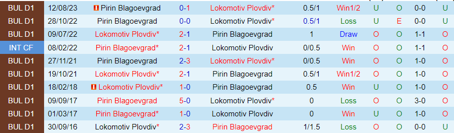 Nhận định dự đoán Lokomotiv Plovdiv vs Pirin Blagoevgrad, lúc 20h00 ngày 11/12/2023 - Ảnh 3