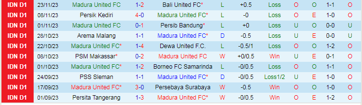 Nhận định dự đoán Madura United vs Barito Putera, lúc 15h00 ngày 10/12/2023 - Ảnh 1